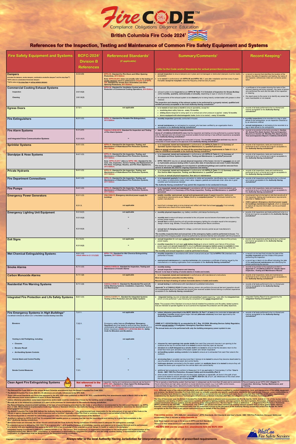 British Columbia Fire Code 2024 Quick Reference Poster for the Inspection, Testing & Maintenance of Common Fire Safety Equipment & Systems