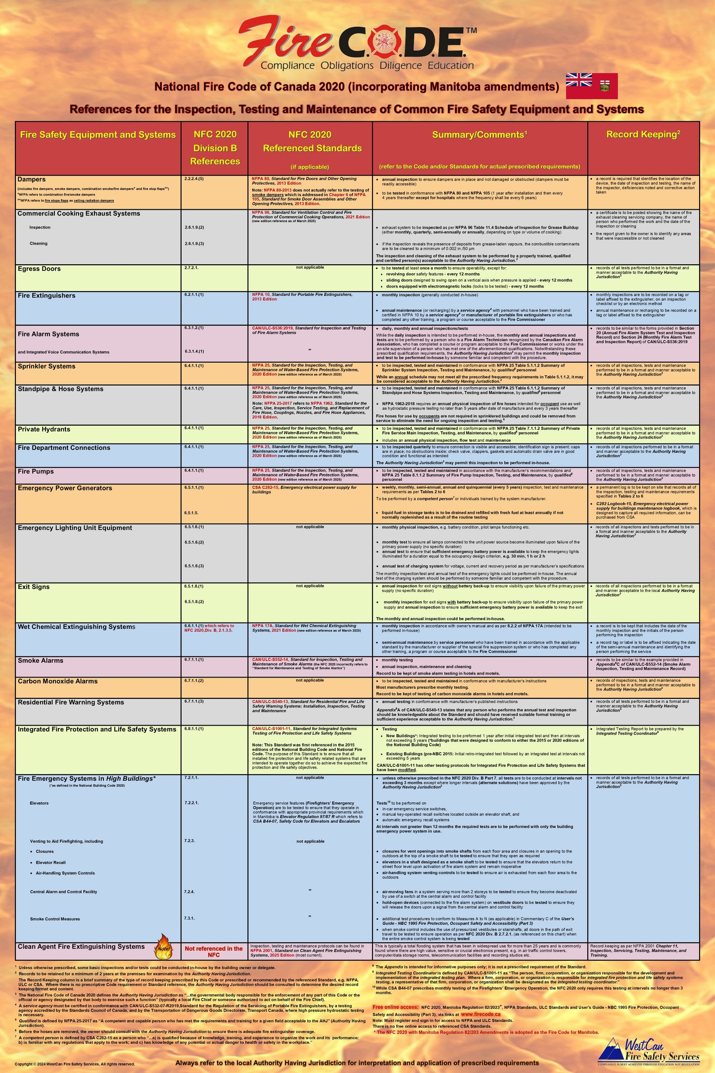 National Fire Code of Canada 2020 (incorporating Manitoba amendments) Quick Reference Poster for the Inspection, Testing & Maintenance of Common Fire Safety Equipment & Systems
