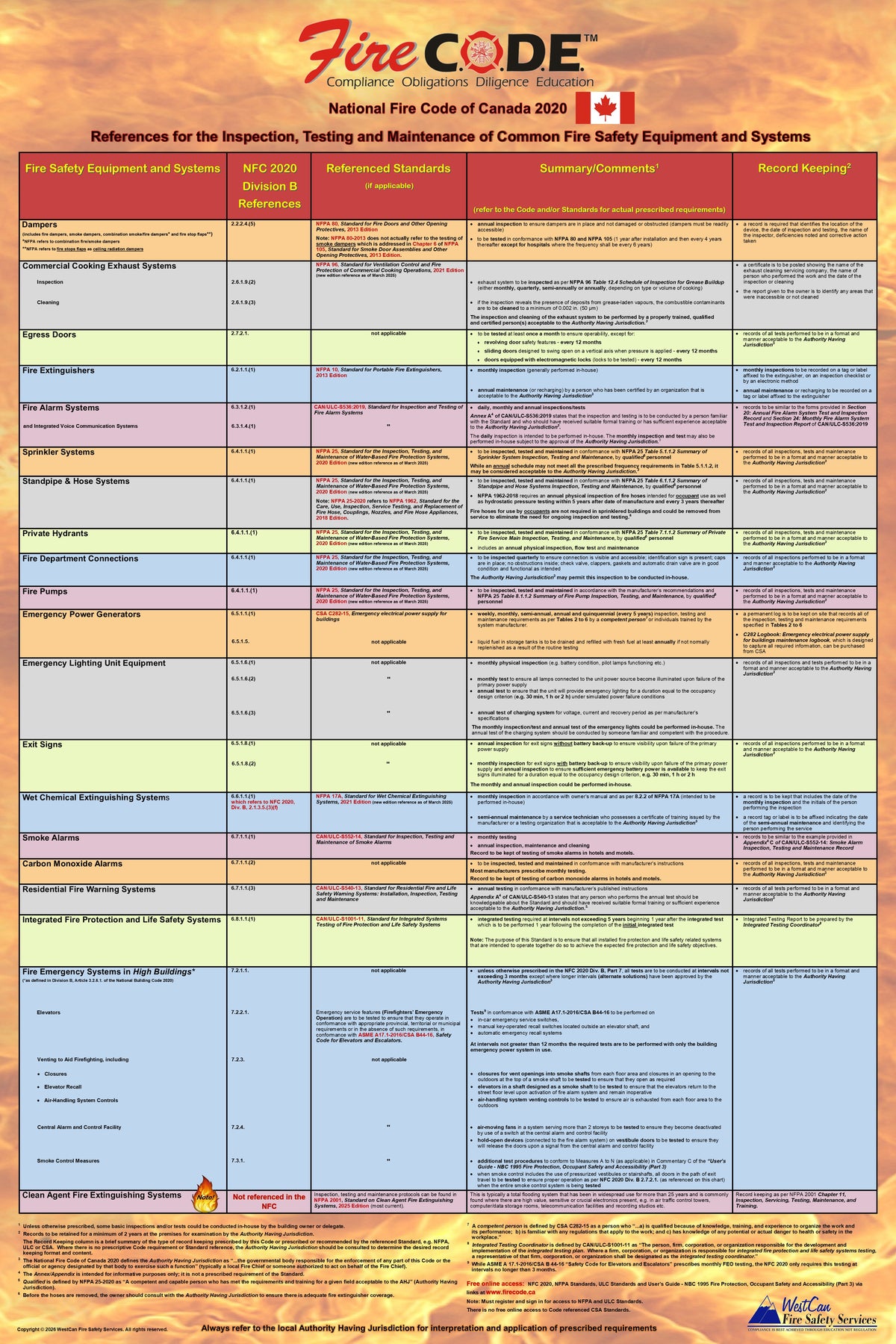 National Fire Code of Canada 2020 Quick Reference Poster for the Inspection, Testing & Maintenance of Common Fire Safety Equipment & Systems