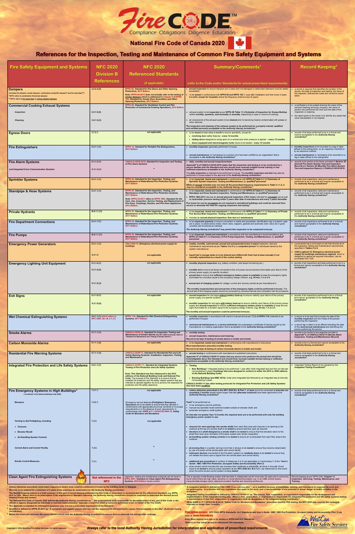 National Fire Code of Canada 2020 Quick Reference Poster for the Inspection, Testing & Maintenance of Common Fire Safety Equipment & Systems