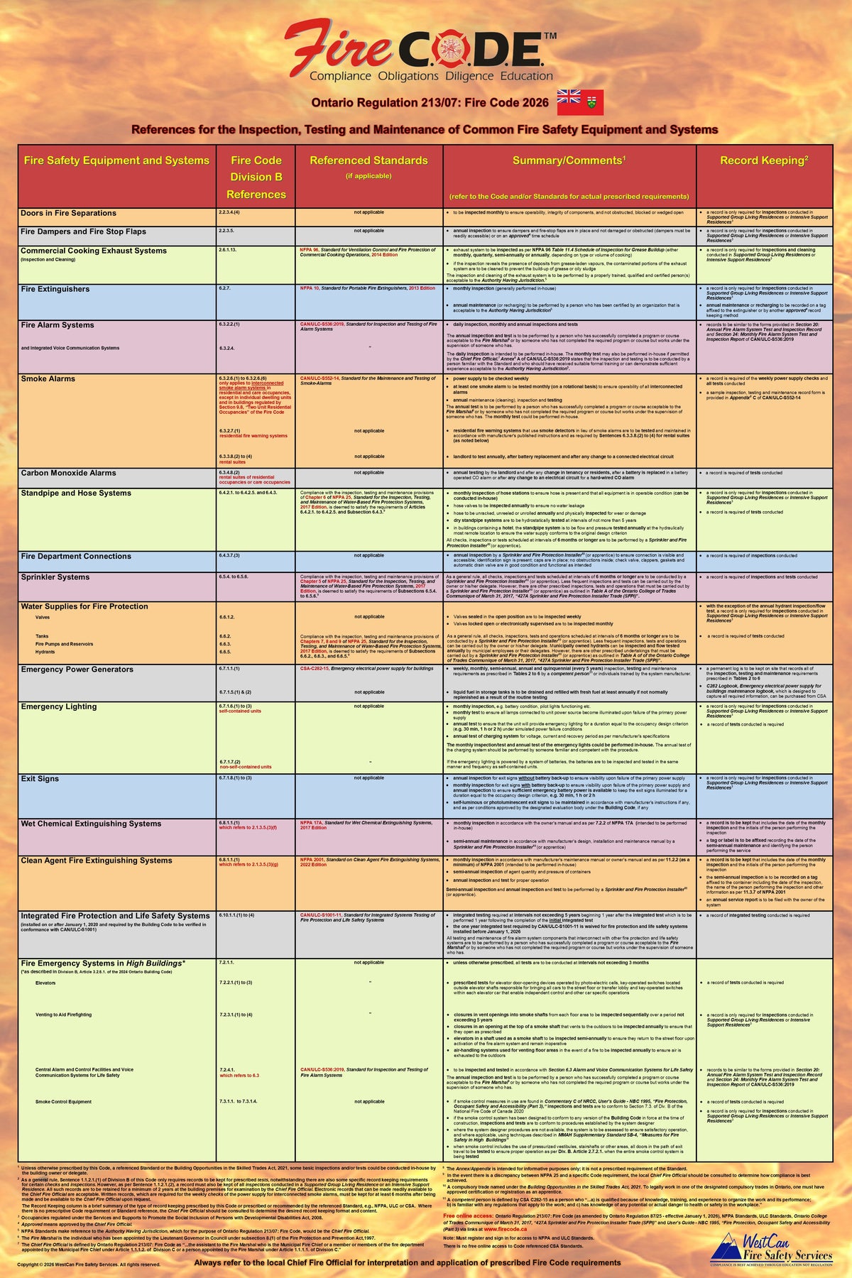 Ontario Regulation 213/07: Fire Code 2026 Quick Reference Poster for the Inspection, Testing & Maintenance of Common Fire Safety Equipment & Systems