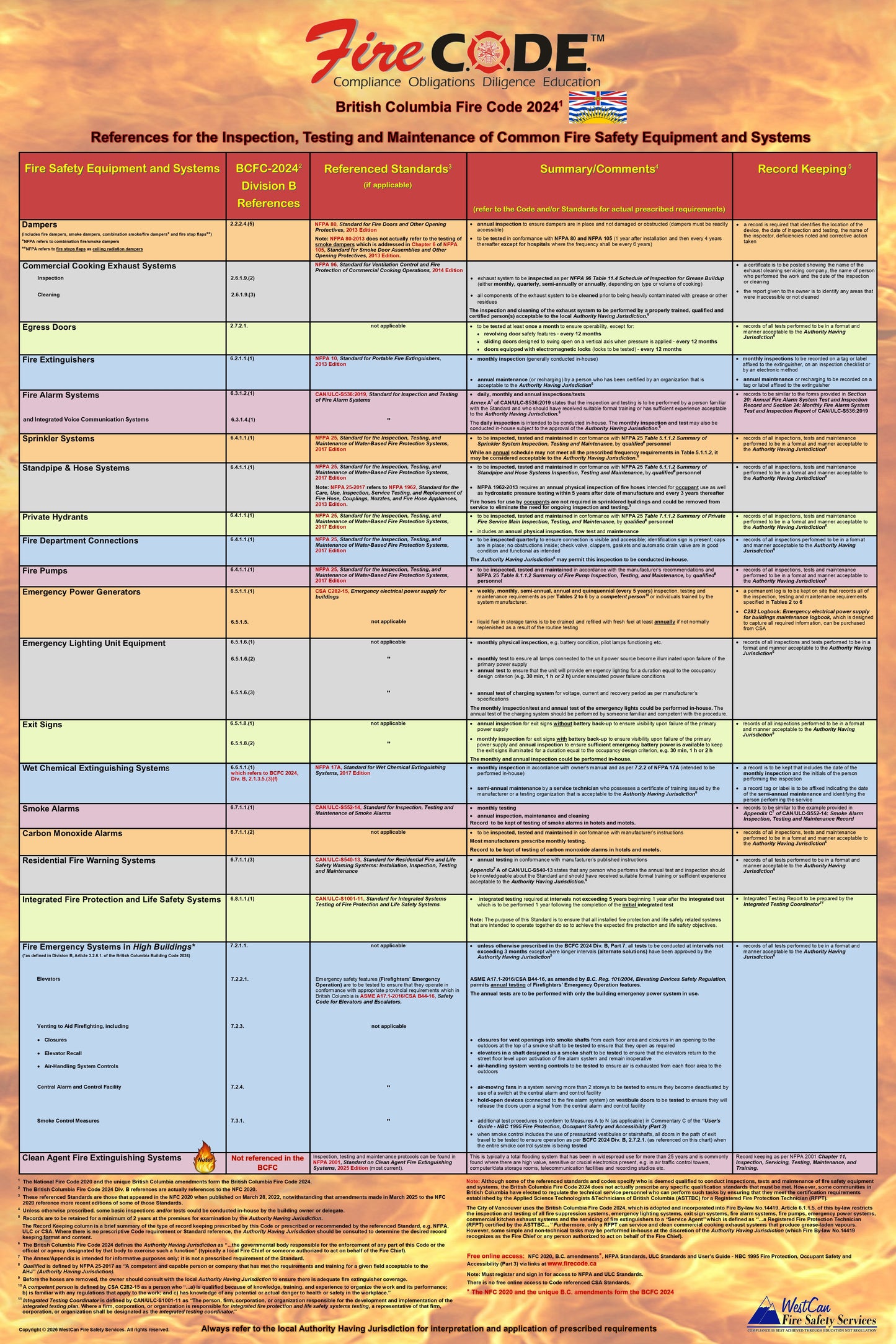 British Columbia Fire Code 2024 Quick Reference Poster for the Inspection, Testing & Maintenance of Common Fire Safety Equipment & Systems