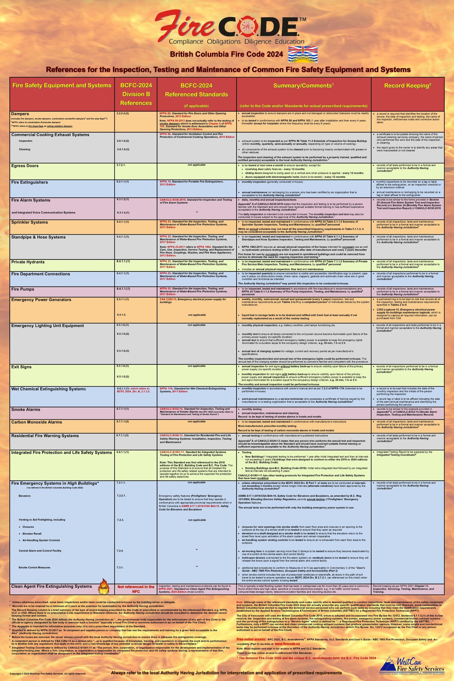 British Columbia Fire Code 2024 Quick Reference Poster for the Inspection, Testing & Maintenance of Common Fire Safety Equipment & Systems