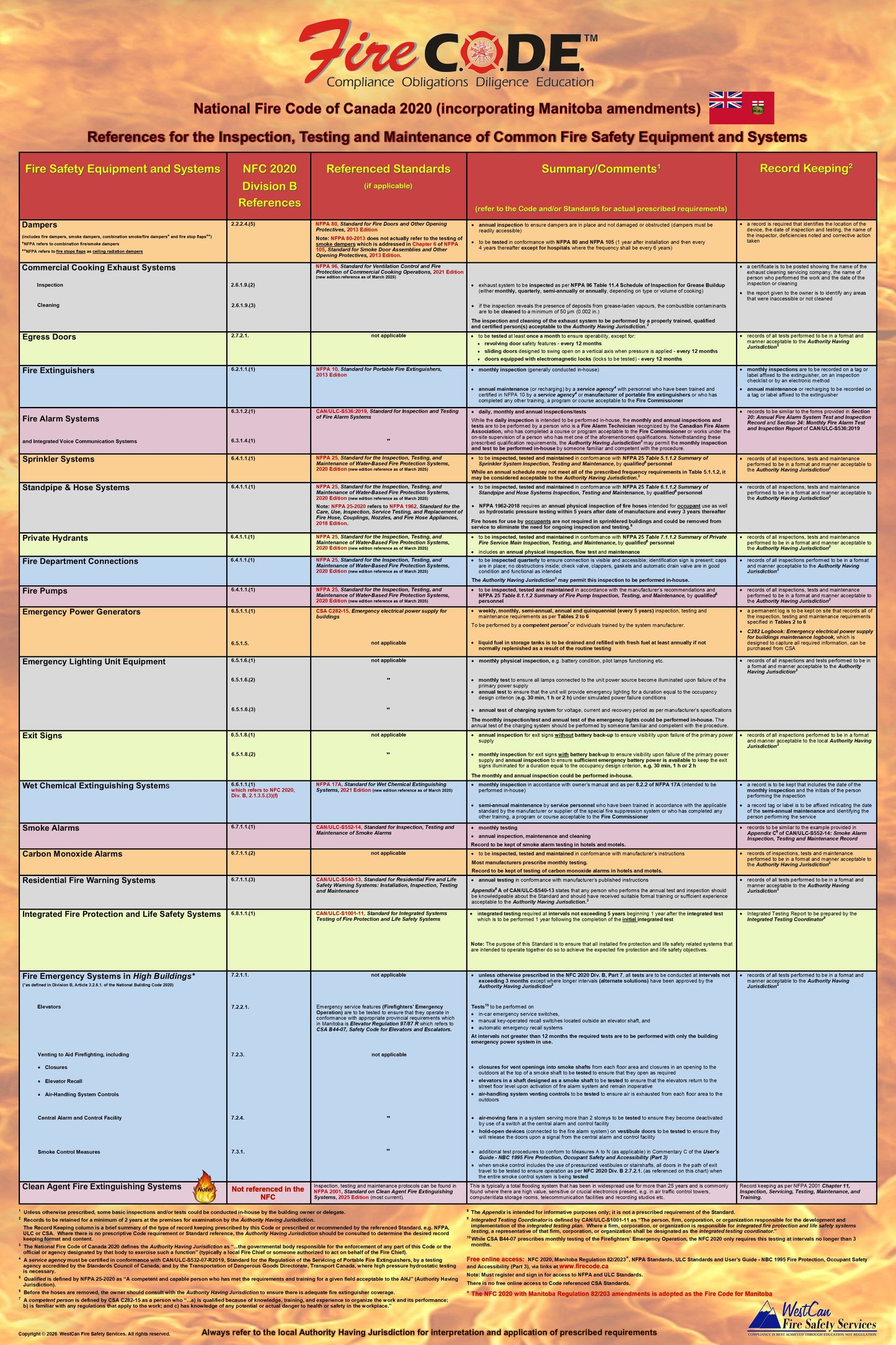National Fire Code of Canada 2020 (incorporating Manitoba amendments) Quick Reference Poster for the Inspection, Testing & Maintenance of Common Fire Safety Equipment & Systems