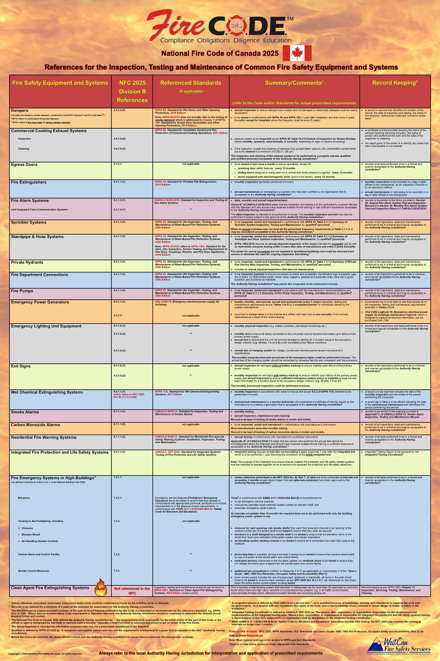 National Fire Code of Canada 2025 Quick Reference Poster for the Inspection, Testing & Maintenance of Common Fire Safety Equipment & Systems