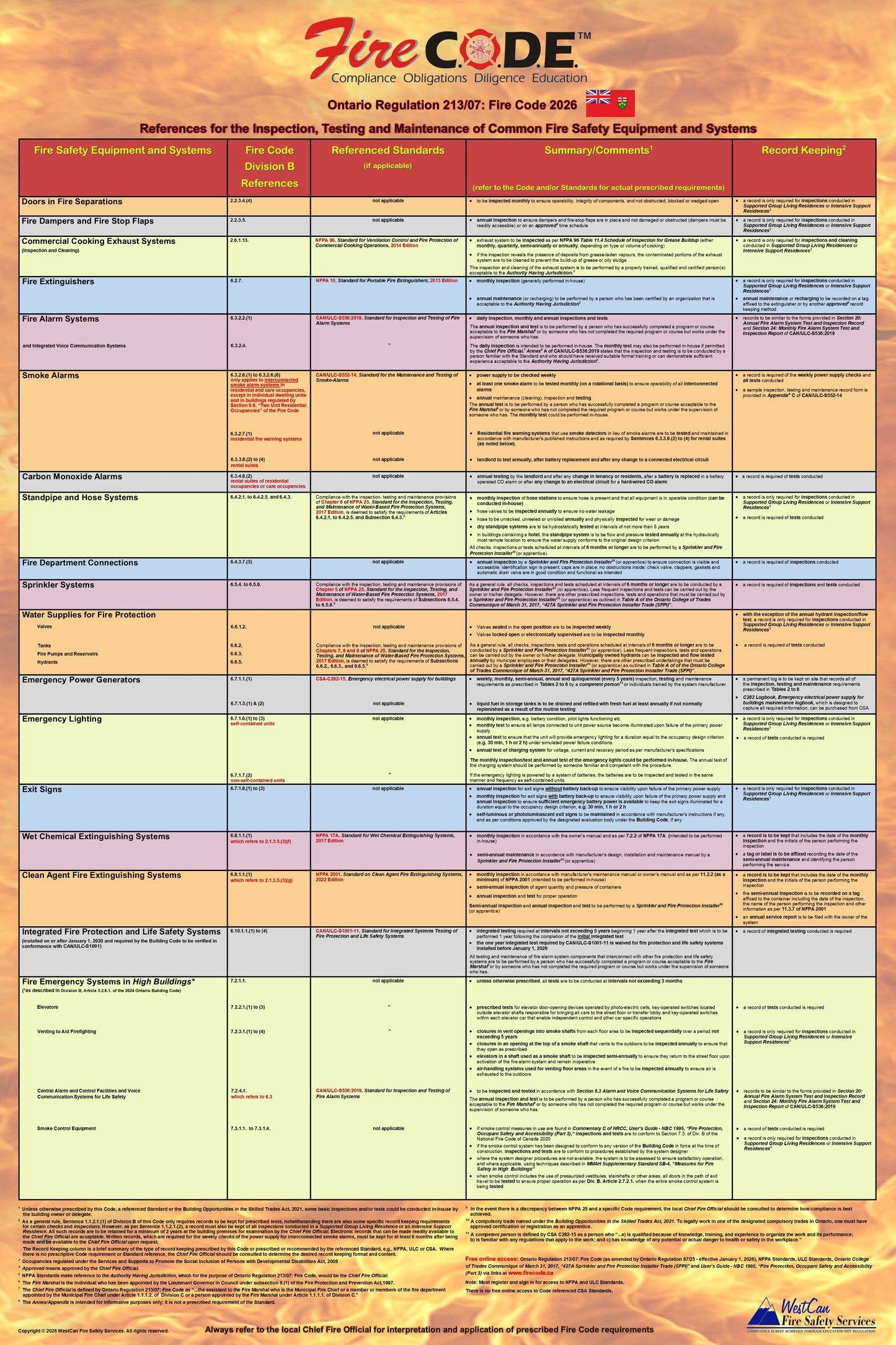Ontario Regulation 213/07: Fire Code 2026 Quick Reference Poster for the Inspection, Testing & Maintenance of Common Fire Safety Equipment & Systems